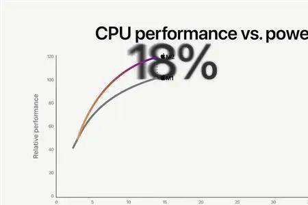 苹果m2相当于英特尔几代
