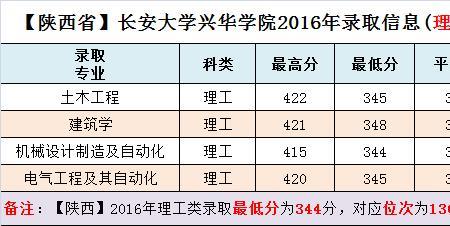 长安大学学费多少