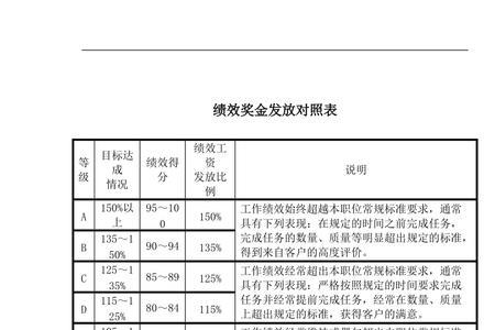 岗位责任奖和绩效区别