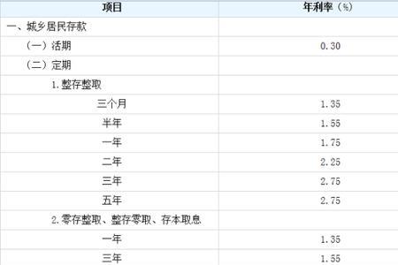 2022年10月四大银行大额存单利率