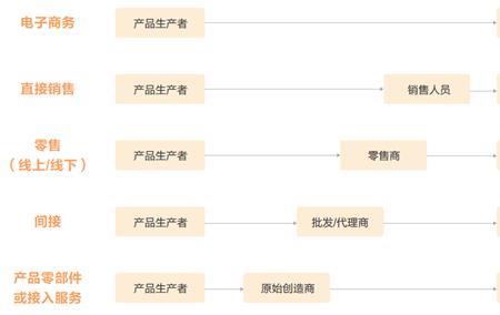 渠道销售好做吗