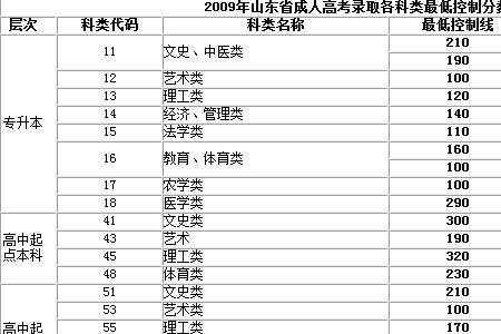 赤峰四中录取分数线