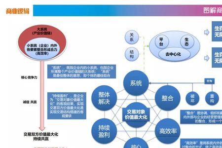 创业的逻辑和方法