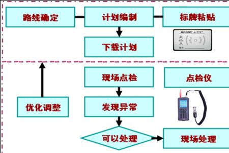 生产现场优化的四个步骤