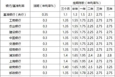 河南省农村信用社三年定期利率