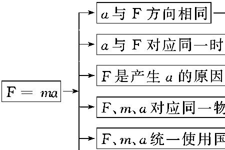 变质量物体动力学方程表达式