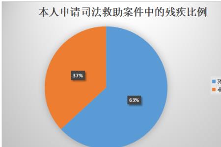 申请司法救助的条件