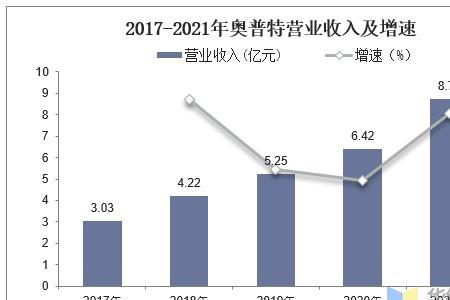 奥普特在国内算什么水平