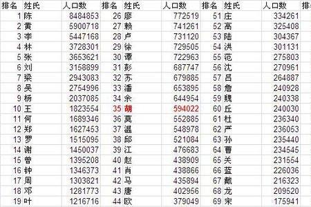 辽宁姓氏排名