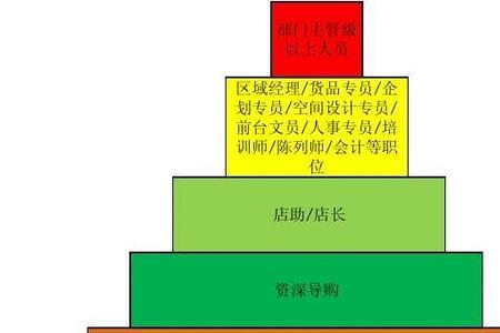 岗位晋升评价简短30字