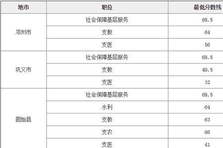 2022河南三支一扶进面分数