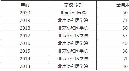 协和医学院护理专业值得考吗