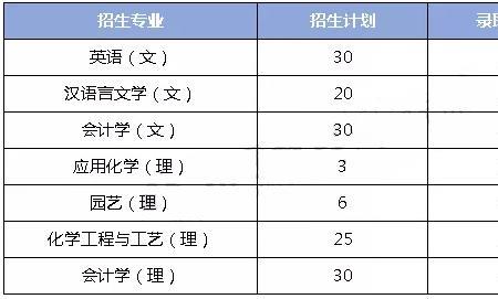 西安文理学院转专业难吗