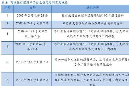 银监会关于银行理财的规定