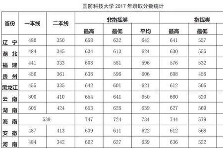 南京十大军校排名