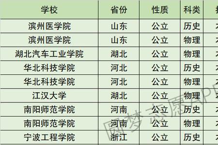 华北科技学院全国排名