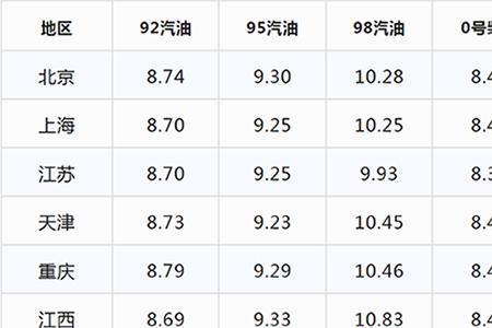 贵州油价调整最新通知