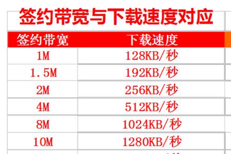 10M每秒是怎么样的网速