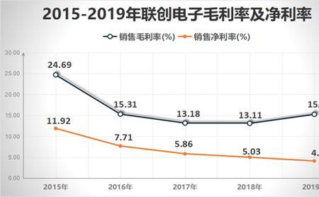 净利率高过毛利率是好事吗