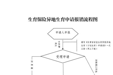 江苏跨市生育异地医保报销流程