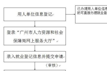 广州临时场地使用证明流程