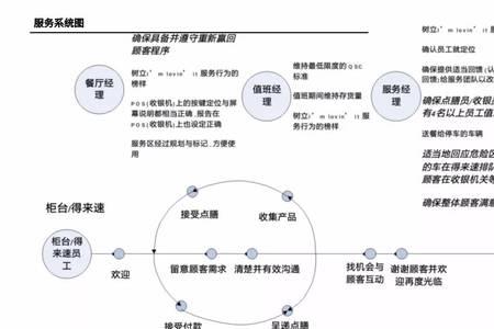 麦当劳清洁工作流程