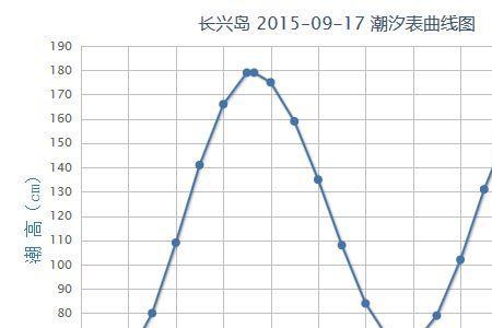 大连长兴岛每月什么时候最大潮