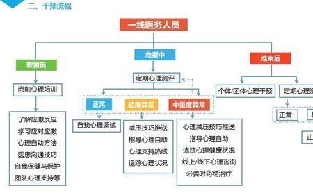 支持性的心理干预技术包括哪些