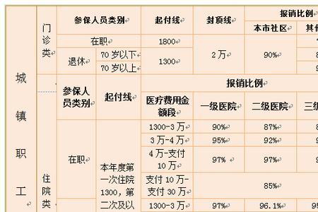 杭州退休人员医保起付标准