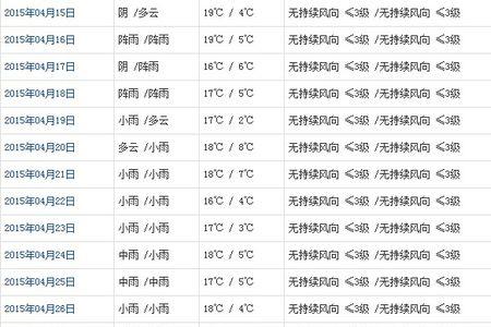 天气预报三个勾代表什么意思