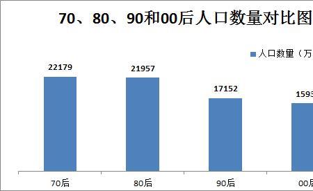 90后80后70后00后怎么划分