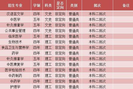 重庆中医药大学下设的学院