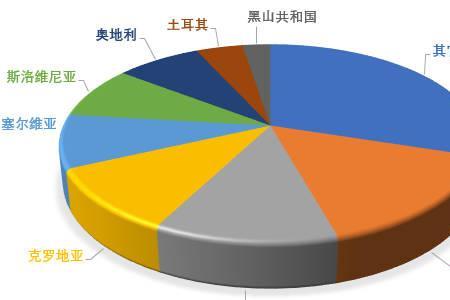 塞尔维亚第一大贸易国