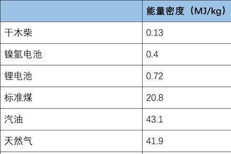 氢气的密度与天然气的对比