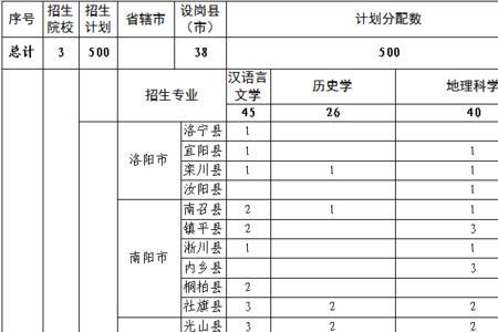 河南省公费师范生专科录取原则