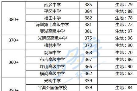 中考363分能上什么高中