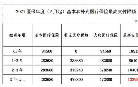 深圳医疗保险分几个大