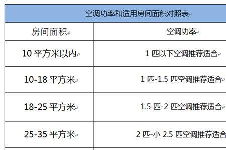 相同面积空调匹数越大越好吗