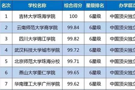 985独立学院全国排名