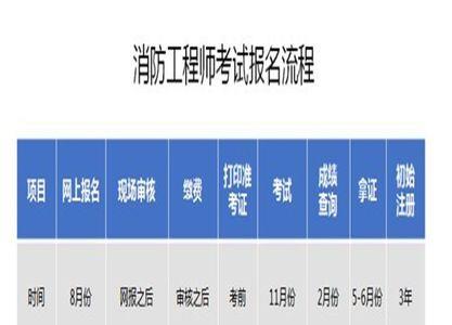 一般工程师证考后多久才发