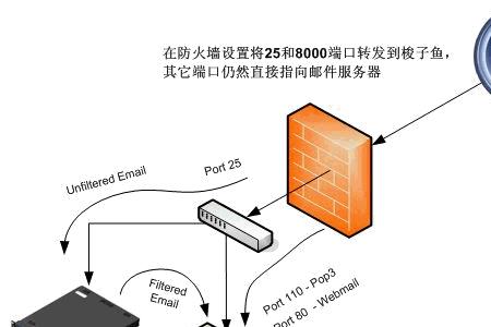 防火墙属于哪一层