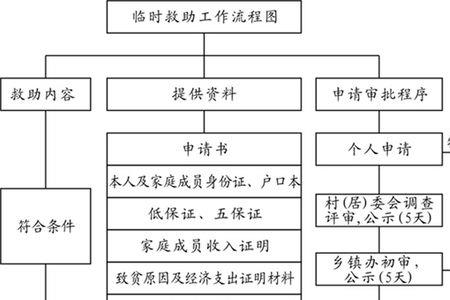 国家临时救助金多久到