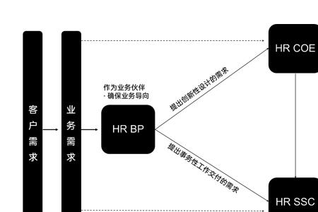 博世hrbp是经理级别吗