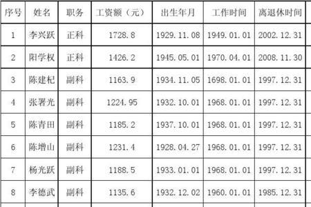 离休干部的退休费包括哪几项