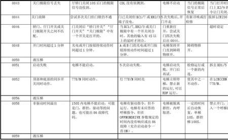 康力klvf电梯故障代码