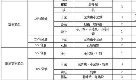 甲维盐安全间隔期是几天