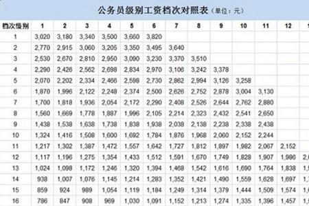 公务员月薪1万属什么级别