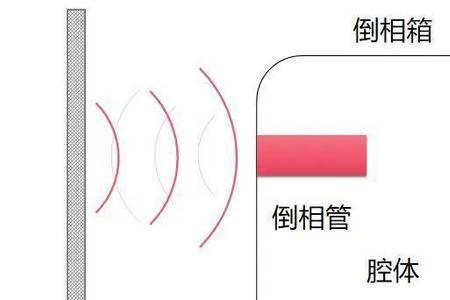 倒相孔长度对低频的影响