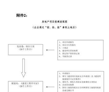 报建房子需要什么条件