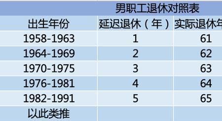 70年男性会延迟退休吗